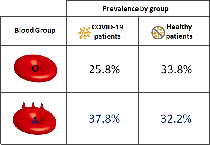 Proportion of blood groups A and O among COVID-19 patients versus healthy controls