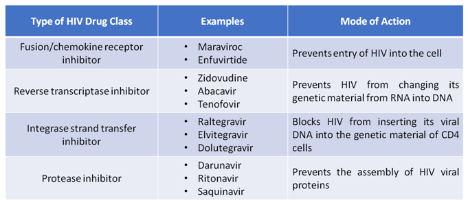 Table of HIV drug classes and their mechanisms of action